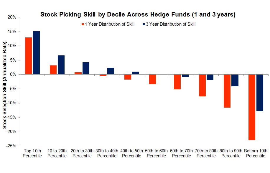 Symmetric Distribution of Skill 2014